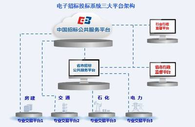 互聯(lián)網(wǎng)+招標(biāo)采購行動趨勢 重構(gòu)招標(biāo)采購市場一體化公平競爭機(jī)制
